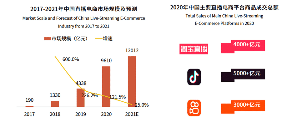 most popular live streaming e commerce platforms in china in 2020 according to sales volume