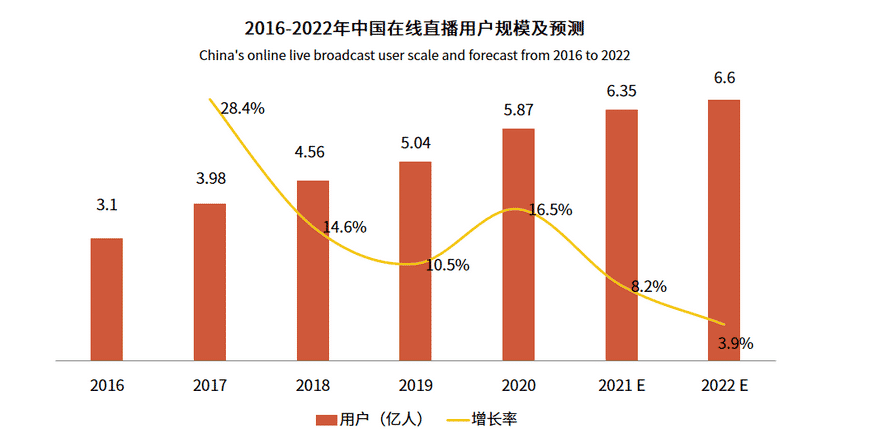 China's online live broadcast development since 2016 and projection until 2022