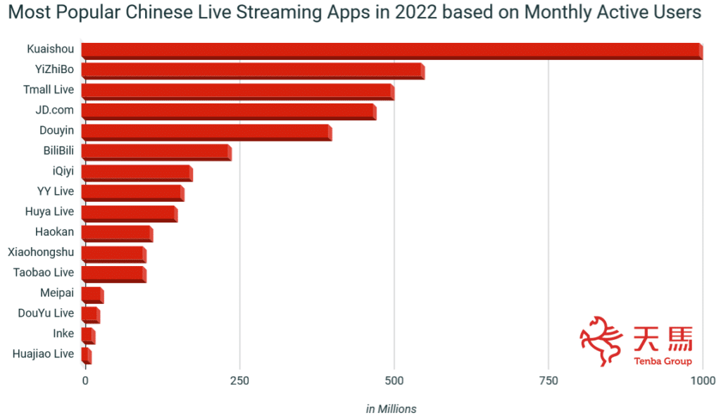 most popular Chinese live streaming apps based on monthly active users