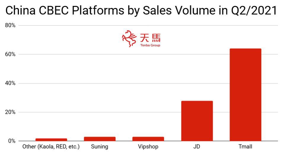 China CBEC platforms by sales volume