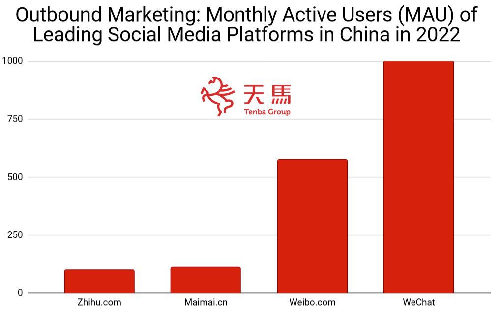 MAU on leading social media platforms in China