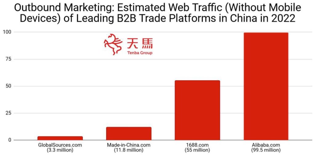 web traffic of leading B2B trade platforms forms