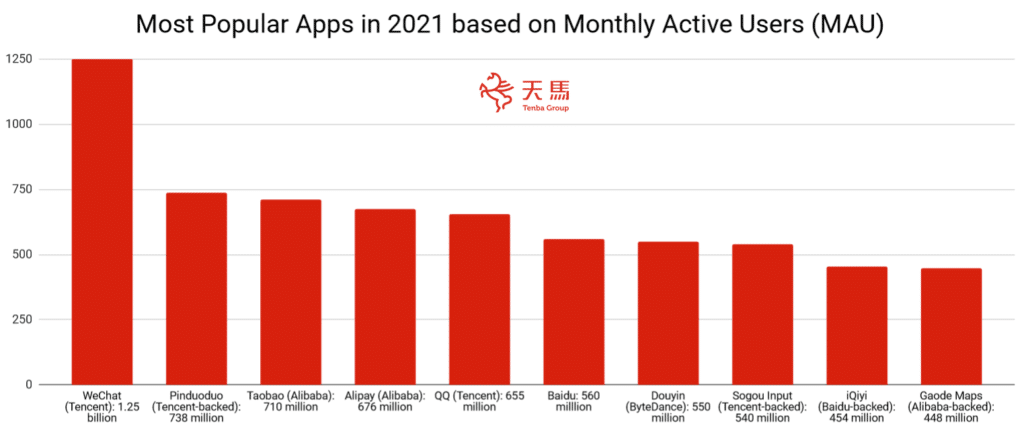 most popular apps based on MAU
