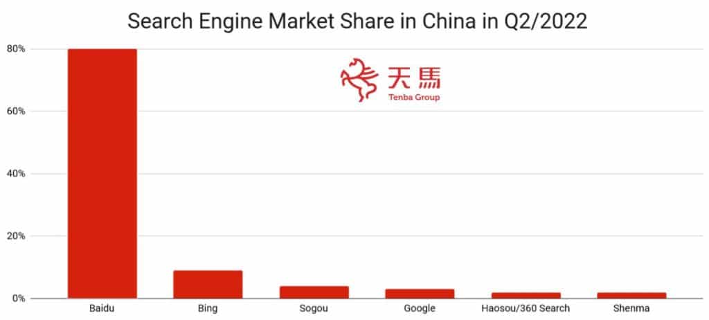 search engine market share in china