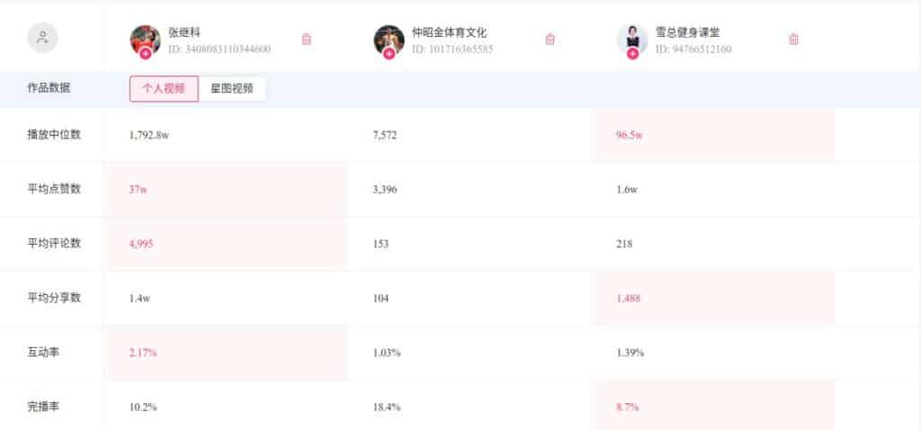 Chinese Fitness Market Influencer - Xingtu Personal Video Post Comparison