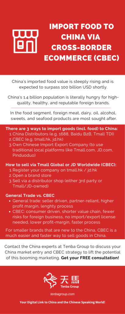 Selling Food via CBEC vs. Import Food to China - Tenba Group