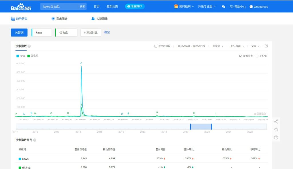 Baidu Index Uniqlo x KAWS search index development for brand partnership campaign