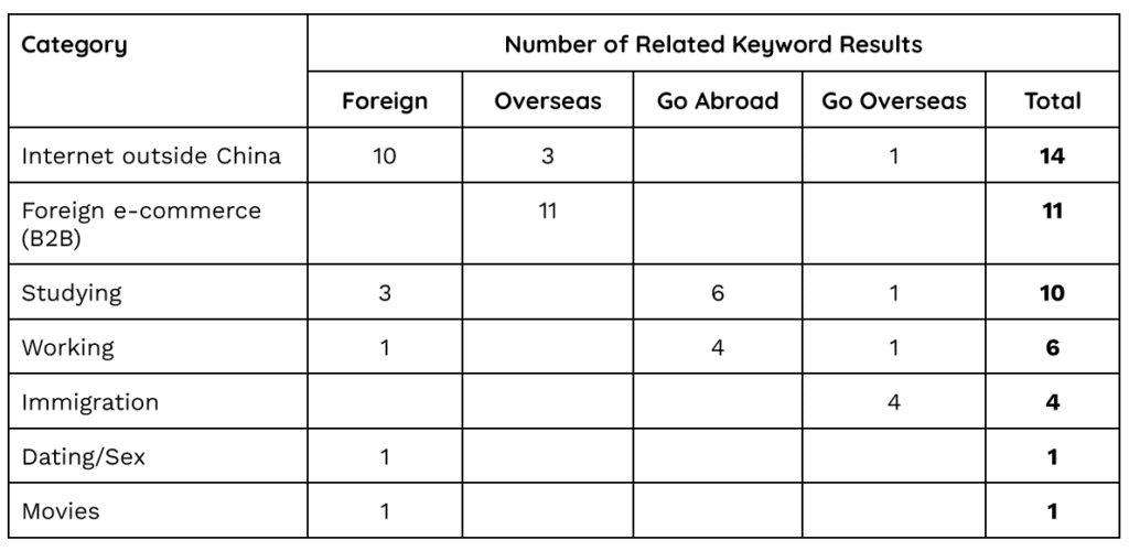 Summary: Keyword Results Related to Overseas (Baidu Autocomplete, Baidu PPC)