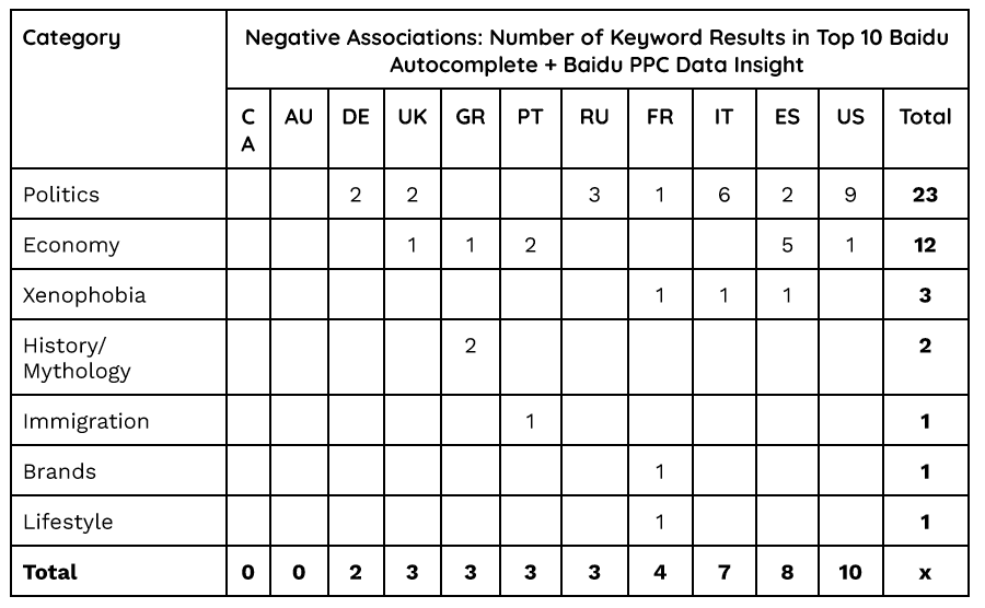Negative associations: number of keyword results in top 10 Baidu autocomplete and Baidu PPC data insight for 11 major Western countries