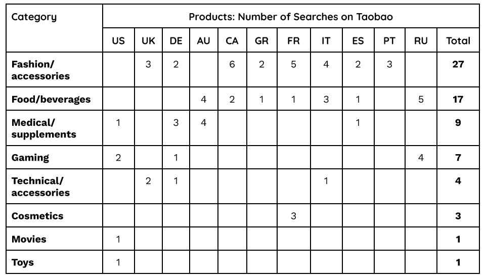 products - number of searches on Taobao