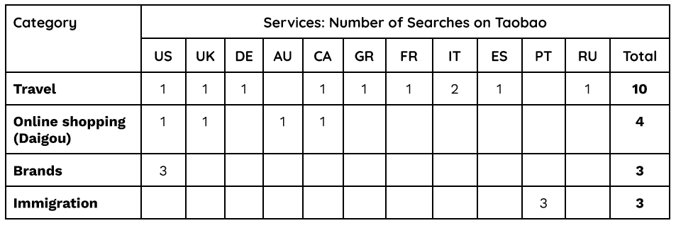 services - number of searches on Taobao