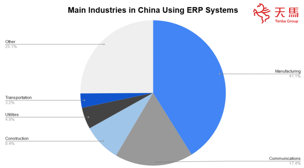 The ERP market in China - main industries in China using ERP systems