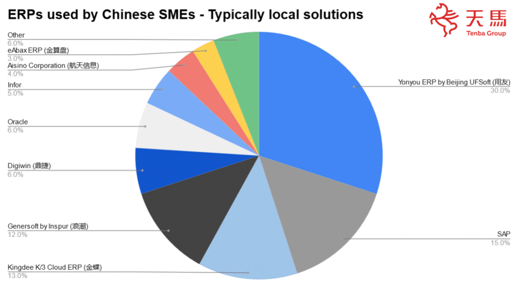 The ERP market in China - ERPs used by Chinese SMEs